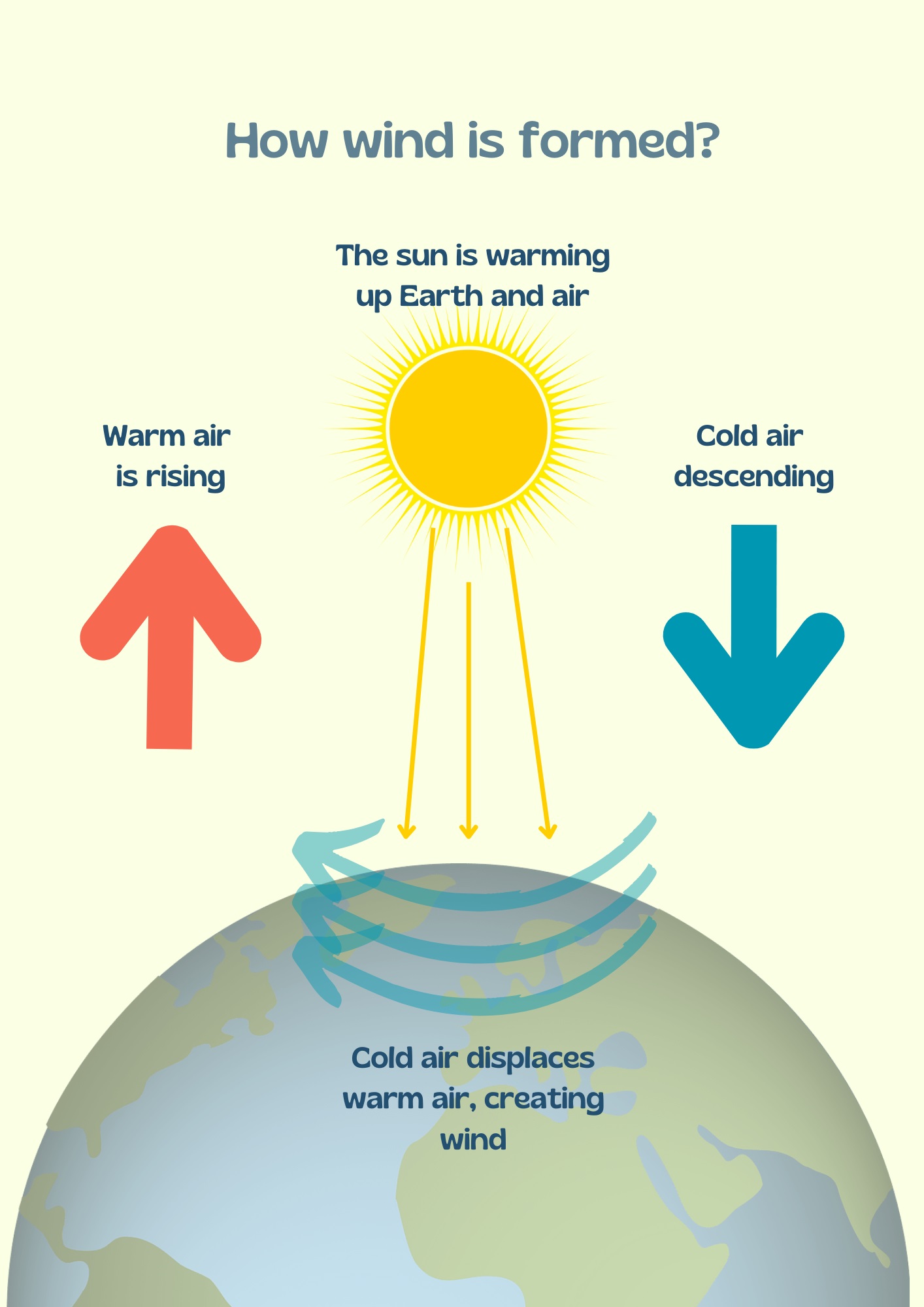 How the wind is created